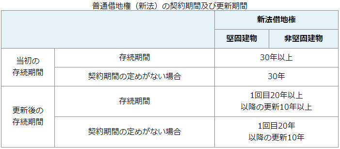 借地権の契約期間について